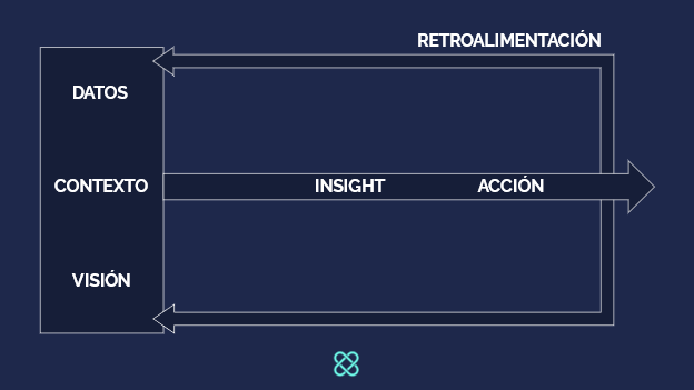 Proceso de Generación de Insights